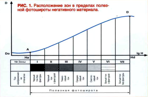 Рисунок 1. Расположение зон в пределах полезной фотошироты негативного материала.