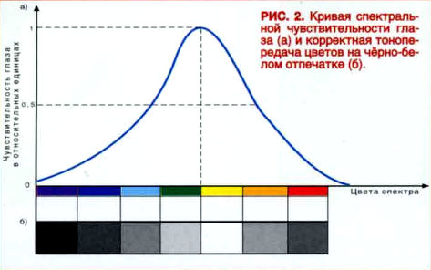 Рисунок 2. Кривая спектральной чувствительности глаза (а) и корректная тонопередача цветов на черно-белом отпечатке (б).