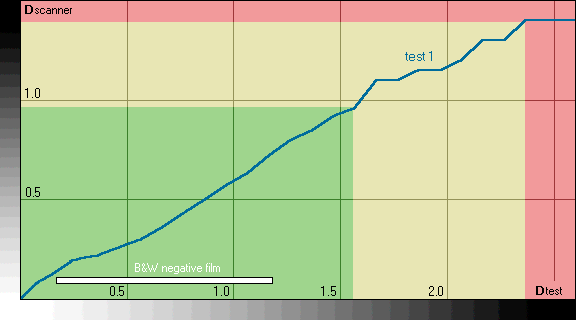 График плотностей сканера Epson Perfection 1650 для прозрачных материалов с отмеченным полезным интервалом плотностей для черно-белого негатива.