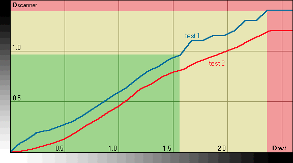 График плотностей сканера Epson Perfection 1650 для прозрачных материалов при максимальной яркости лампы.