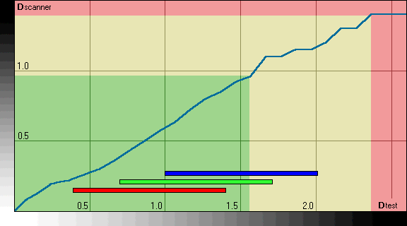 График плотностей сканера Epson Perfection 1650 для прозрачных материалов с отмеченным полезным интервалом плотностей для цветного негатива с маской.