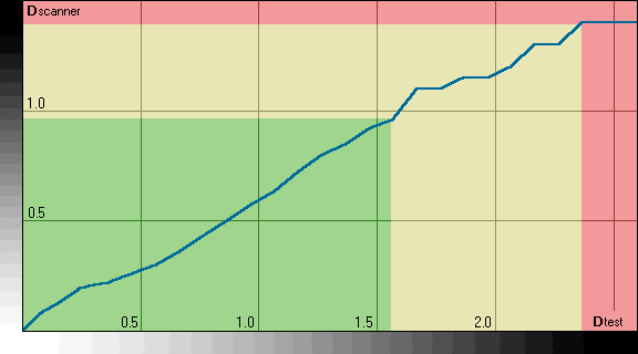 График плотностей сканера Epson Perfection 1650 для прозрачных материалов.
