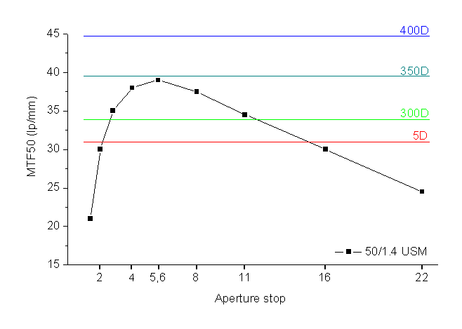 Aperture stop — MTF50